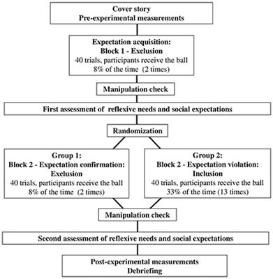 Response to unexpected social inclusion: A study using the cyberball paradigm